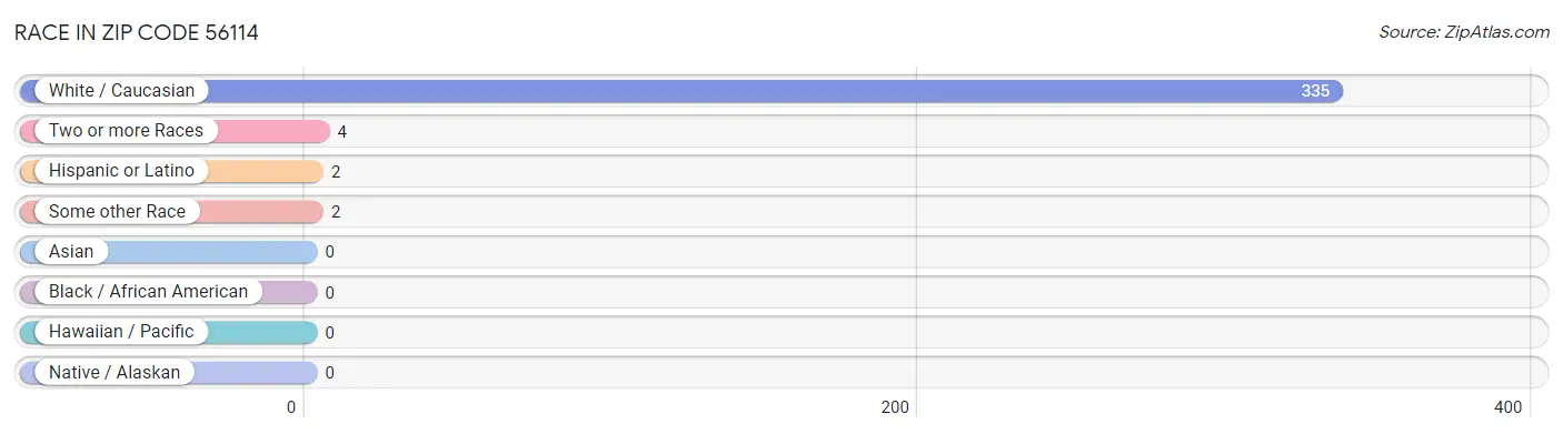 Race in Zip Code 56114