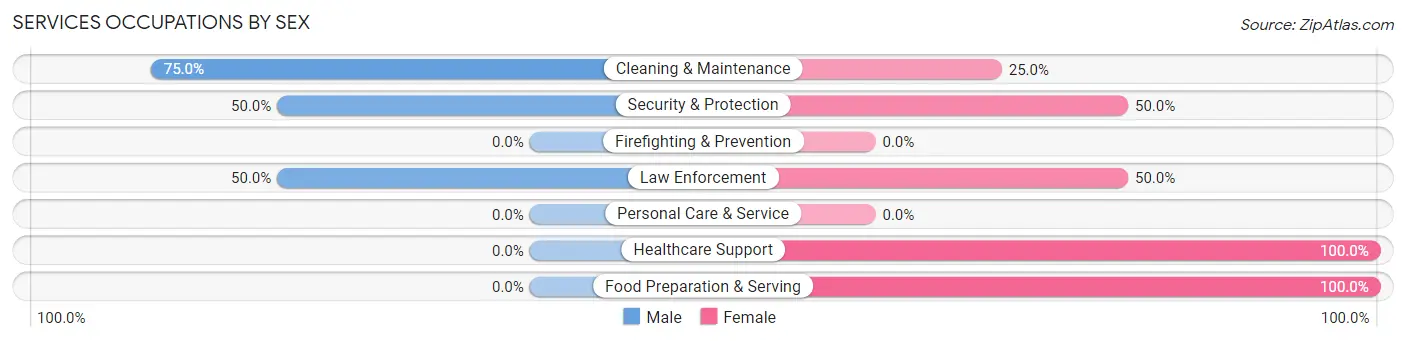 Services Occupations by Sex in Zip Code 56114