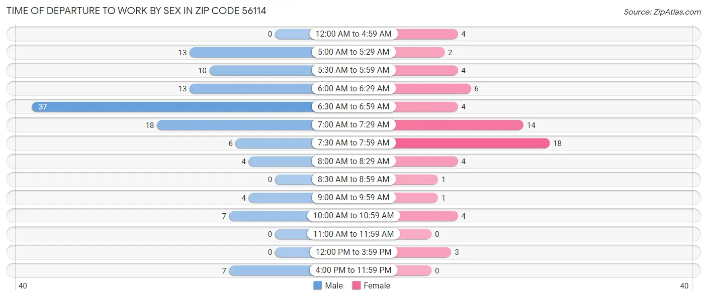 Time of Departure to Work by Sex in Zip Code 56114