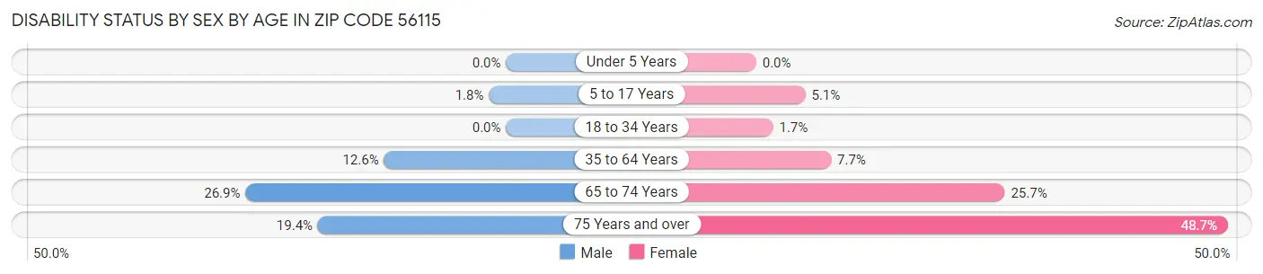 Disability Status by Sex by Age in Zip Code 56115