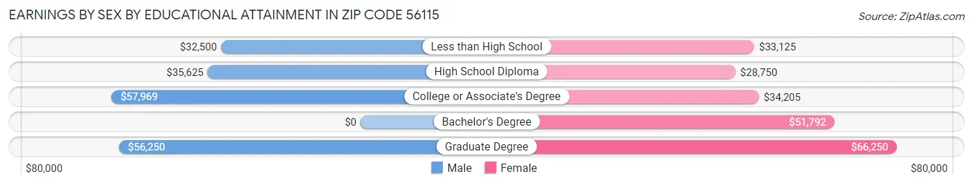 Earnings by Sex by Educational Attainment in Zip Code 56115