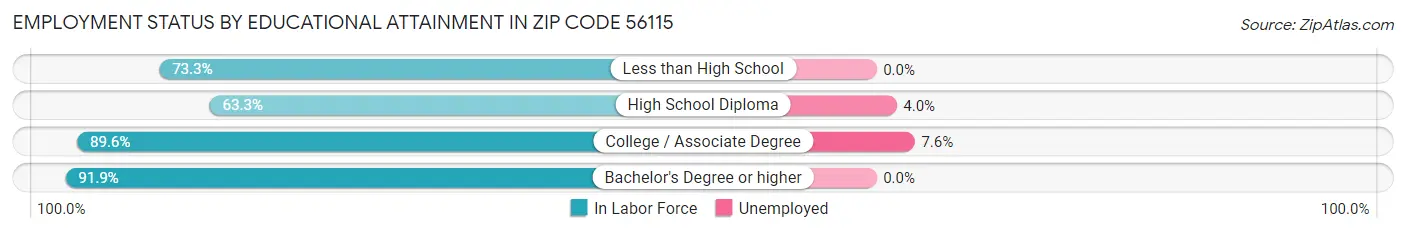 Employment Status by Educational Attainment in Zip Code 56115
