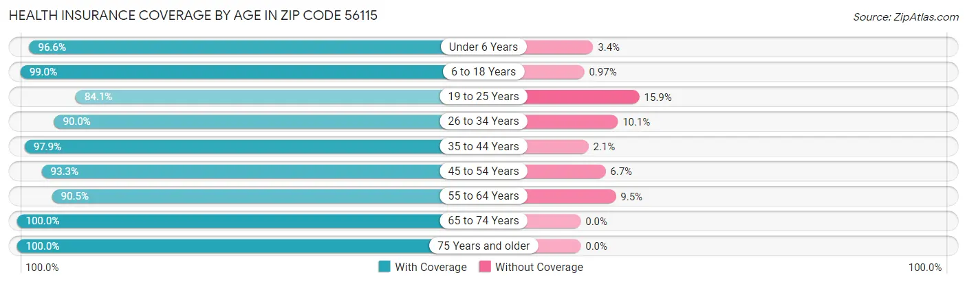 Health Insurance Coverage by Age in Zip Code 56115