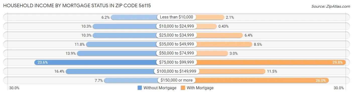 Household Income by Mortgage Status in Zip Code 56115
