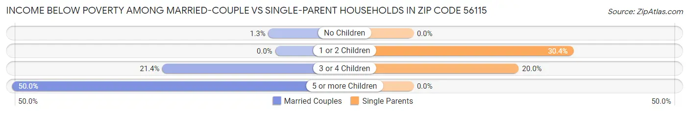 Income Below Poverty Among Married-Couple vs Single-Parent Households in Zip Code 56115