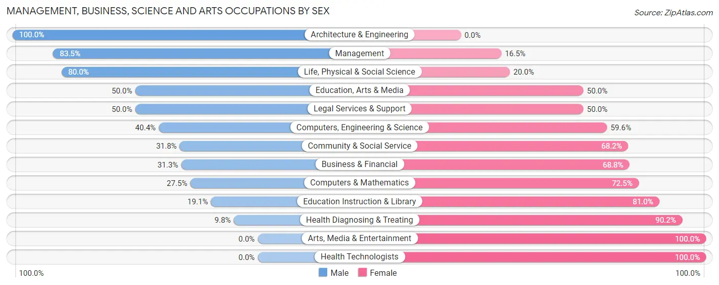 Management, Business, Science and Arts Occupations by Sex in Zip Code 56115