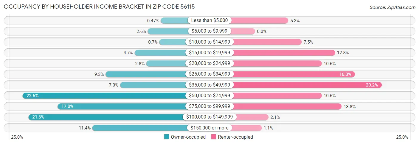 Occupancy by Householder Income Bracket in Zip Code 56115