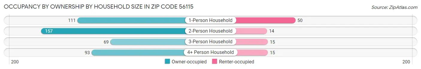 Occupancy by Ownership by Household Size in Zip Code 56115