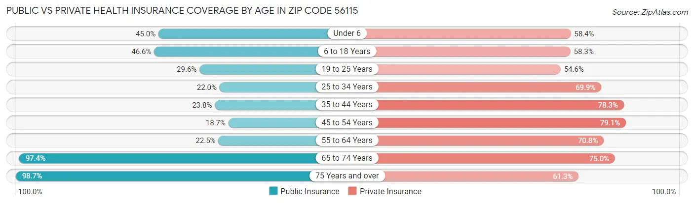Public vs Private Health Insurance Coverage by Age in Zip Code 56115