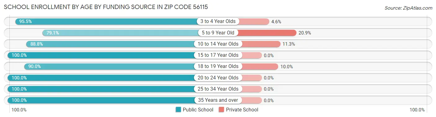 School Enrollment by Age by Funding Source in Zip Code 56115