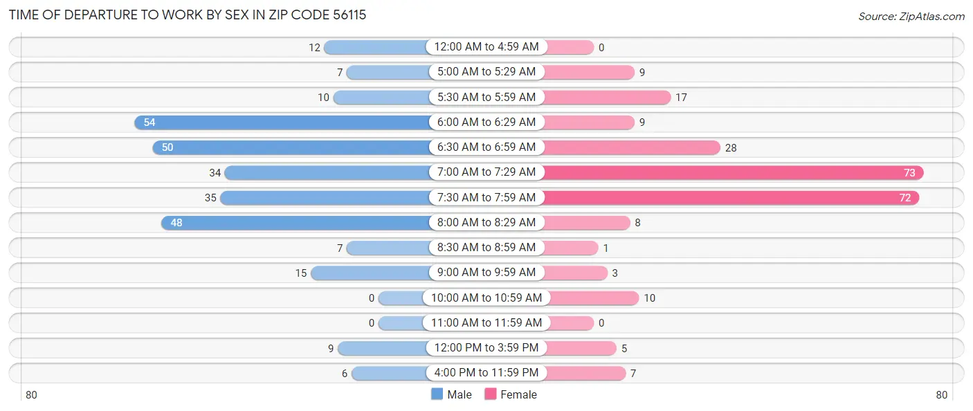 Time of Departure to Work by Sex in Zip Code 56115