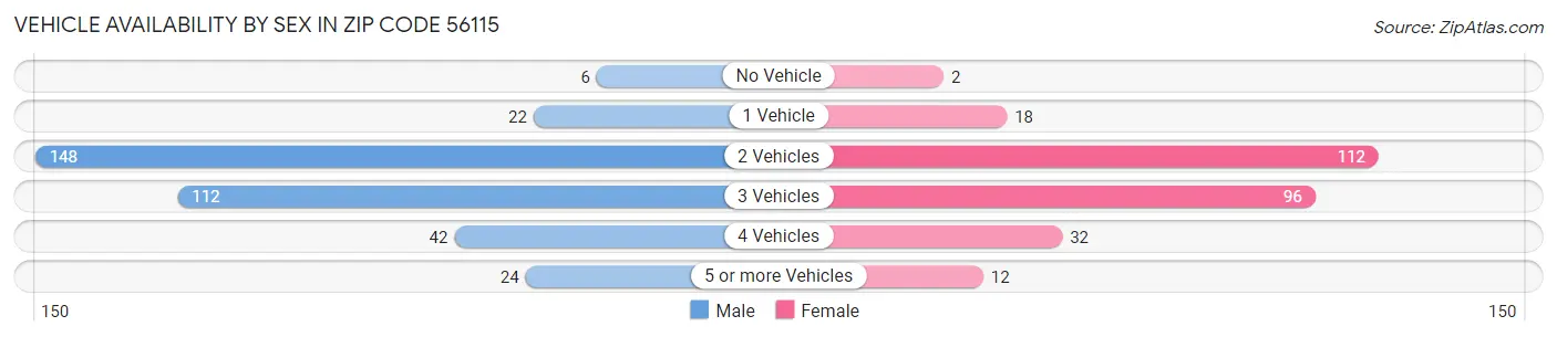 Vehicle Availability by Sex in Zip Code 56115