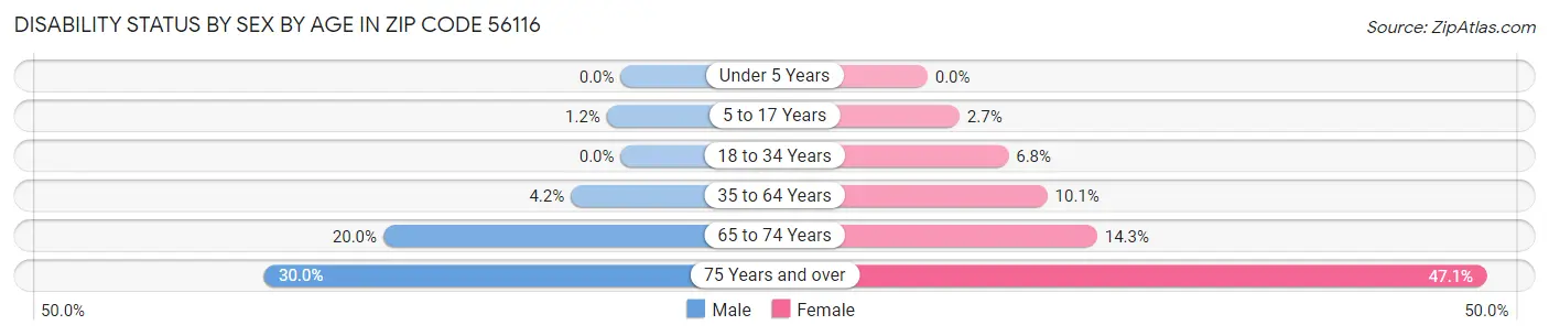 Disability Status by Sex by Age in Zip Code 56116