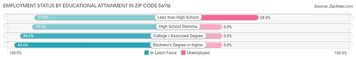 Employment Status by Educational Attainment in Zip Code 56116