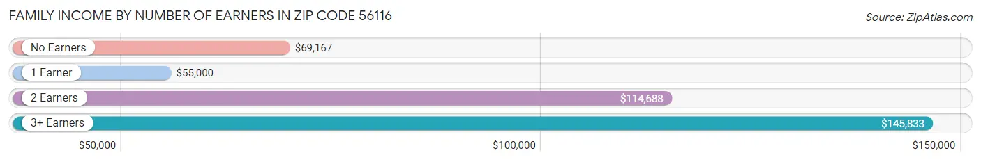 Family Income by Number of Earners in Zip Code 56116