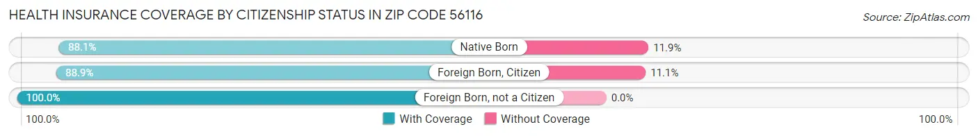Health Insurance Coverage by Citizenship Status in Zip Code 56116