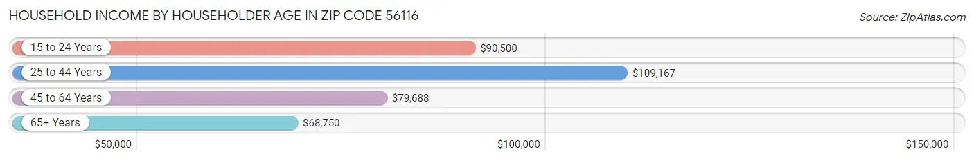 Household Income by Householder Age in Zip Code 56116