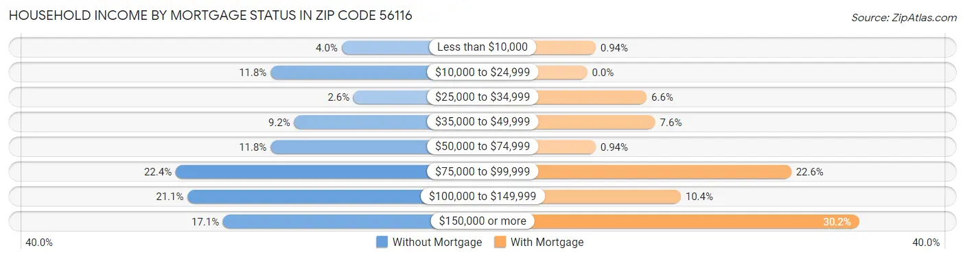 Household Income by Mortgage Status in Zip Code 56116