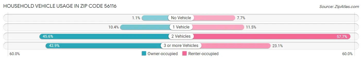 Household Vehicle Usage in Zip Code 56116