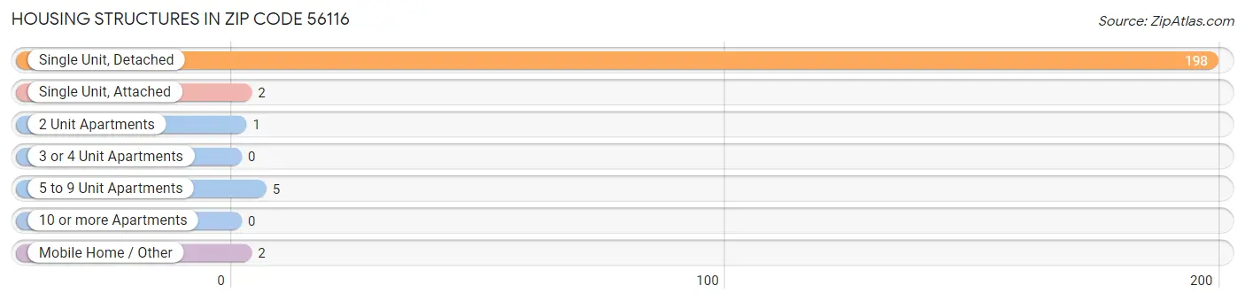 Housing Structures in Zip Code 56116