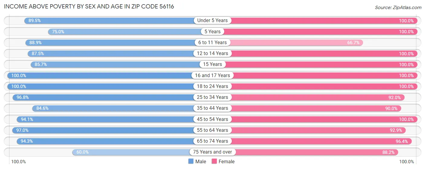 Income Above Poverty by Sex and Age in Zip Code 56116