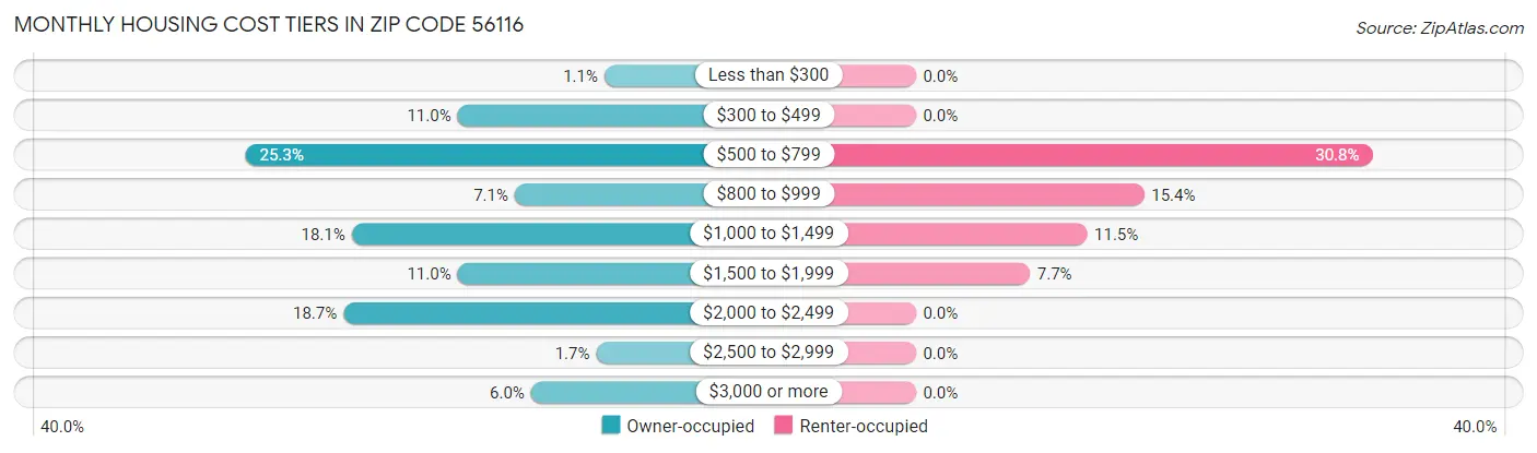 Monthly Housing Cost Tiers in Zip Code 56116