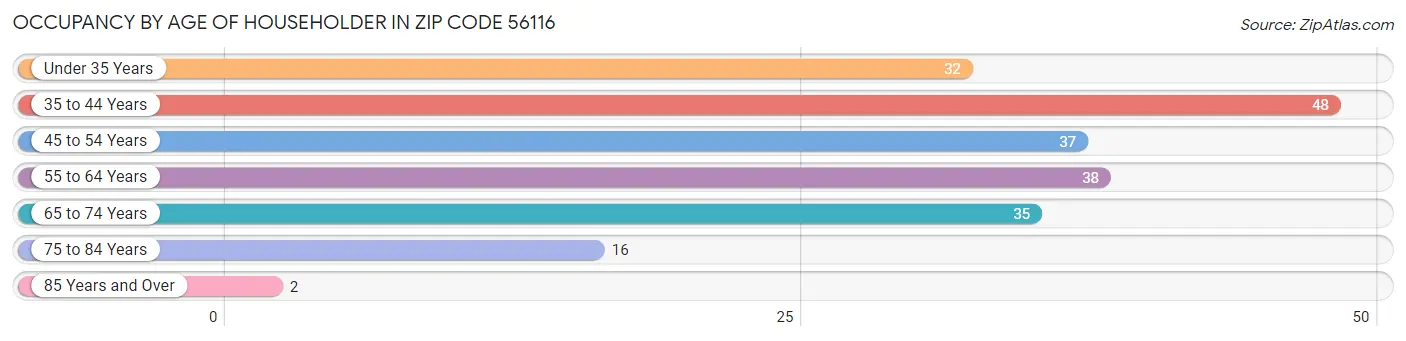 Occupancy by Age of Householder in Zip Code 56116