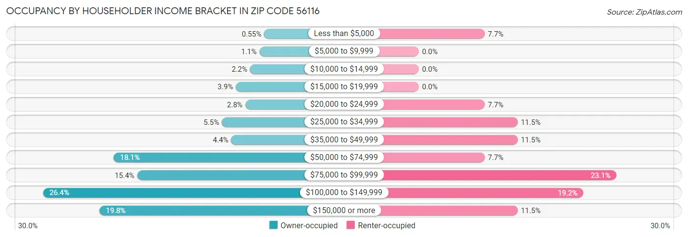 Occupancy by Householder Income Bracket in Zip Code 56116