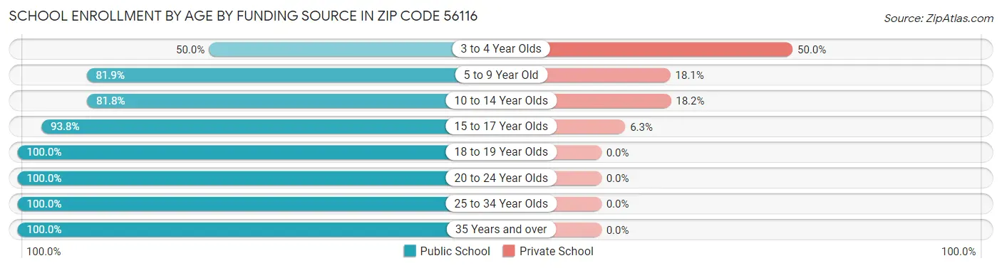 School Enrollment by Age by Funding Source in Zip Code 56116