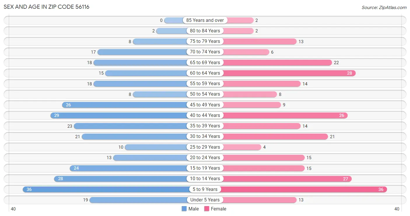 Sex and Age in Zip Code 56116