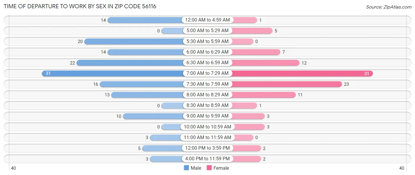 Time of Departure to Work by Sex in Zip Code 56116