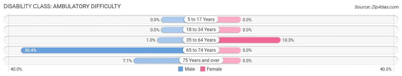 Disability in Zip Code 56117: <span>Ambulatory Difficulty</span>