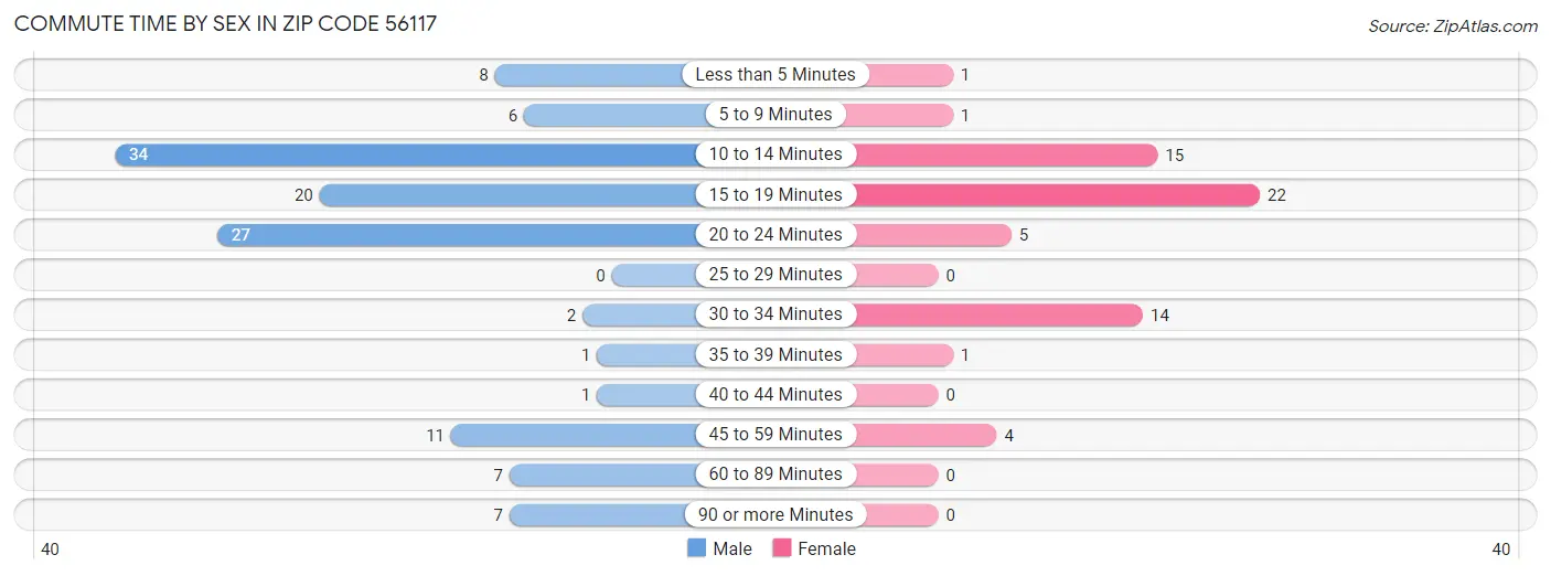 Commute Time by Sex in Zip Code 56117