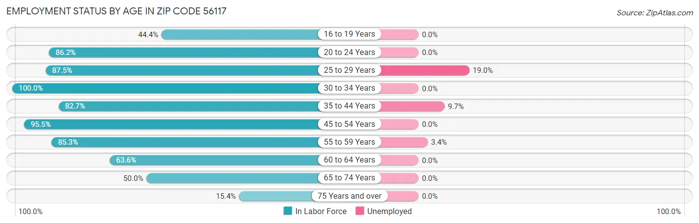 Employment Status by Age in Zip Code 56117