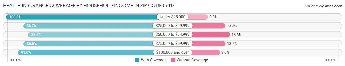 Health Insurance Coverage by Household Income in Zip Code 56117