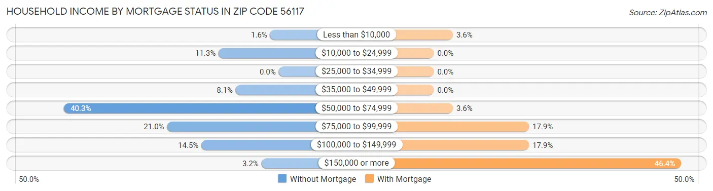 Household Income by Mortgage Status in Zip Code 56117