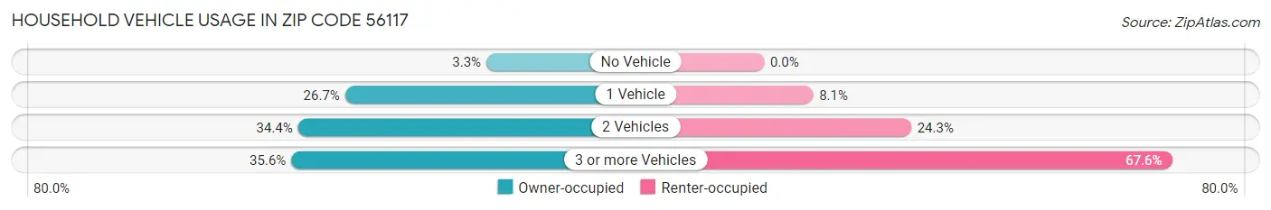 Household Vehicle Usage in Zip Code 56117