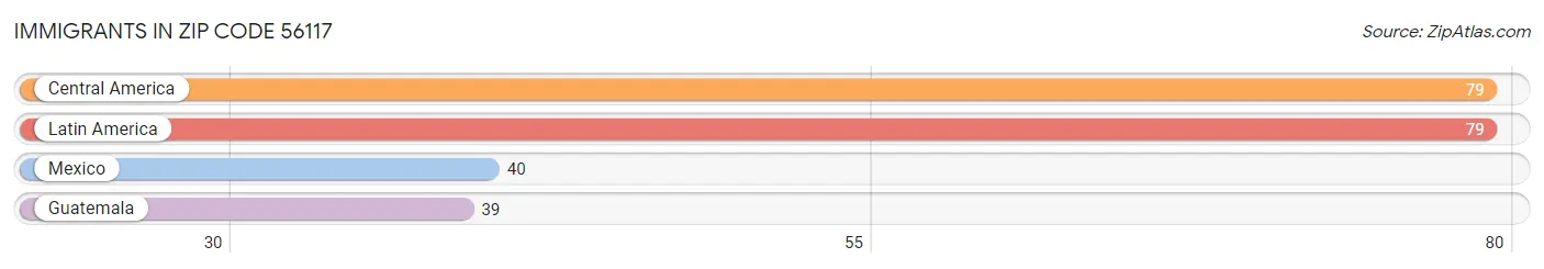 Immigrants in Zip Code 56117