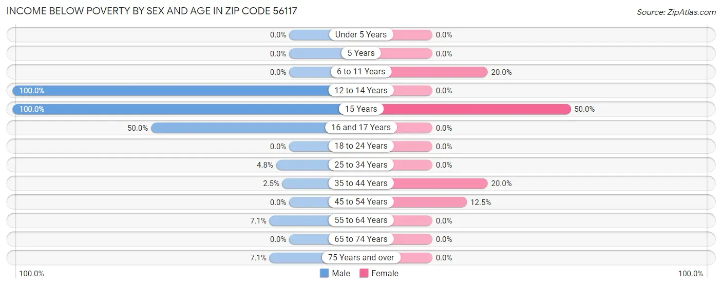 Income Below Poverty by Sex and Age in Zip Code 56117