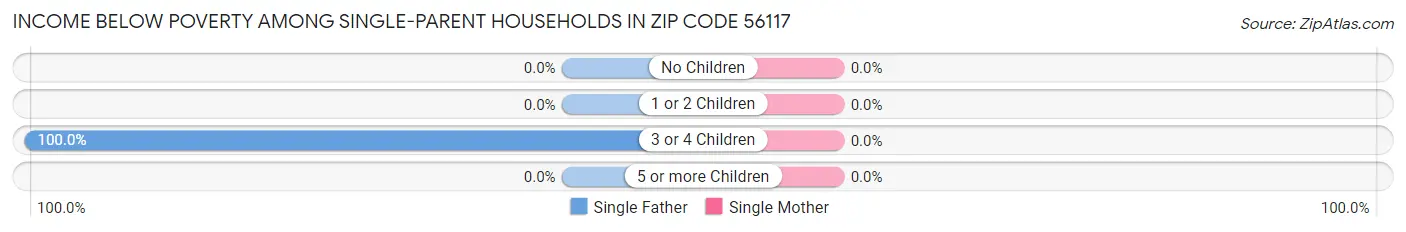 Income Below Poverty Among Single-Parent Households in Zip Code 56117