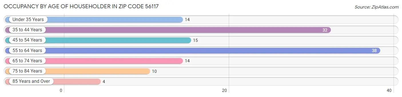 Occupancy by Age of Householder in Zip Code 56117