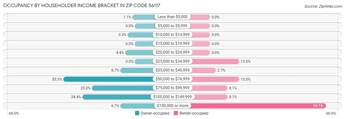Occupancy by Householder Income Bracket in Zip Code 56117