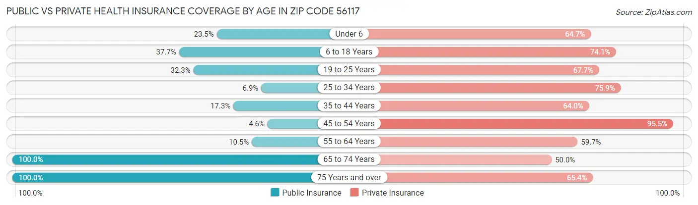 Public vs Private Health Insurance Coverage by Age in Zip Code 56117