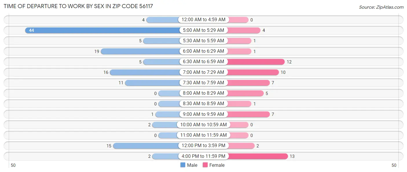 Time of Departure to Work by Sex in Zip Code 56117