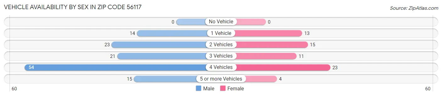 Vehicle Availability by Sex in Zip Code 56117