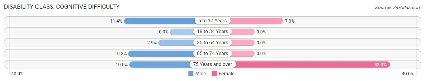 Disability in Zip Code 56118: <span>Cognitive Difficulty</span>