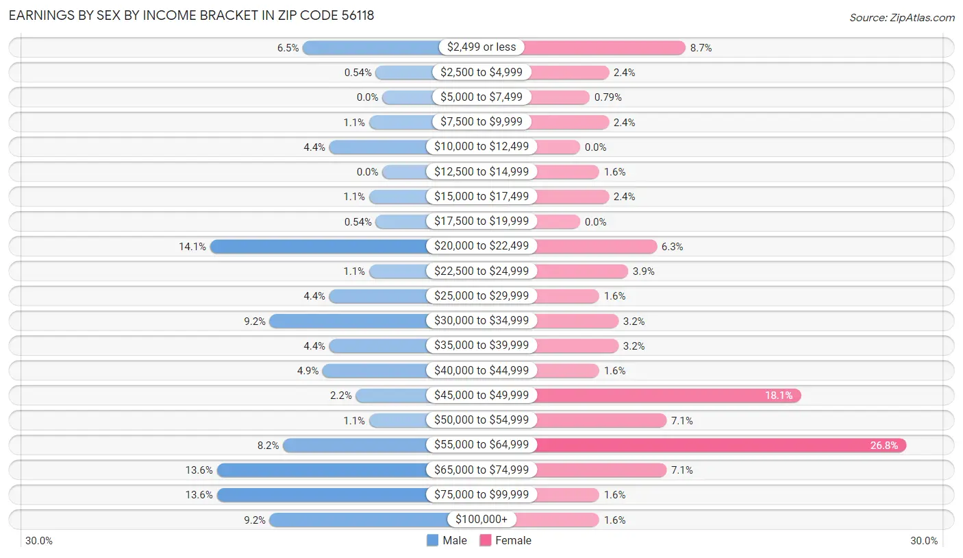 Earnings by Sex by Income Bracket in Zip Code 56118