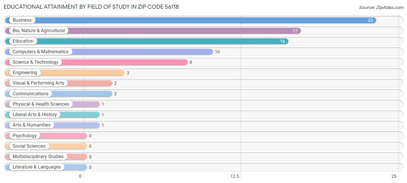 Educational Attainment by Field of Study in Zip Code 56118