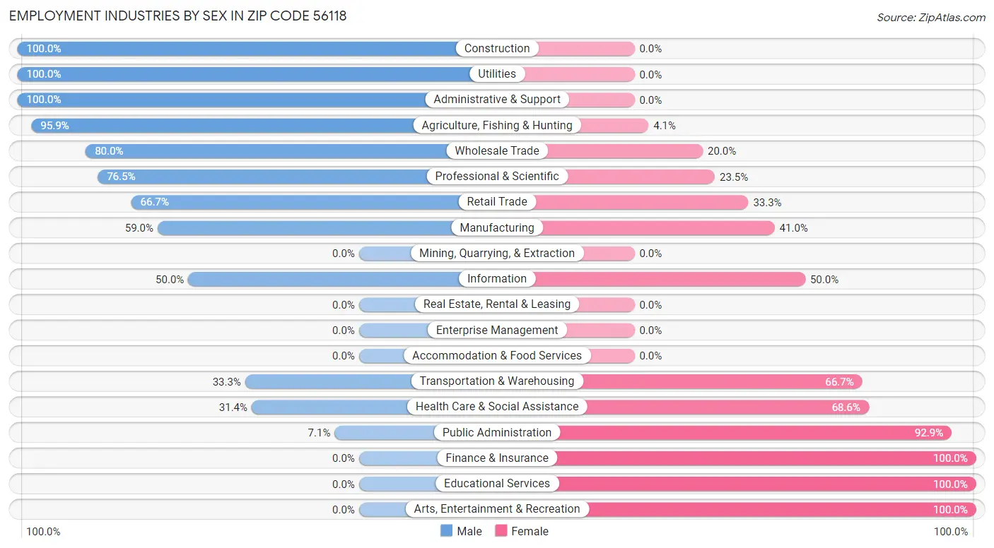 Employment Industries by Sex in Zip Code 56118