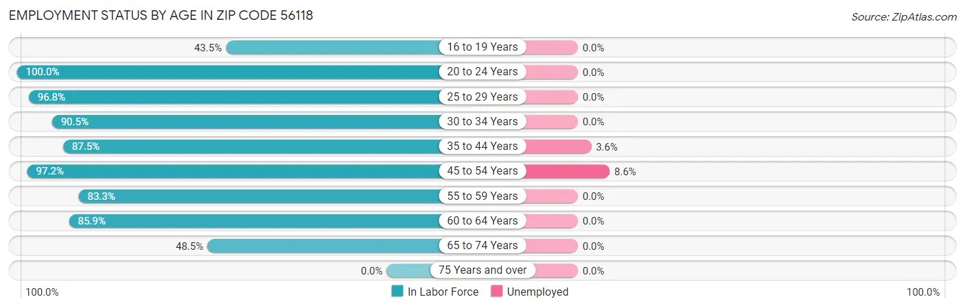Employment Status by Age in Zip Code 56118